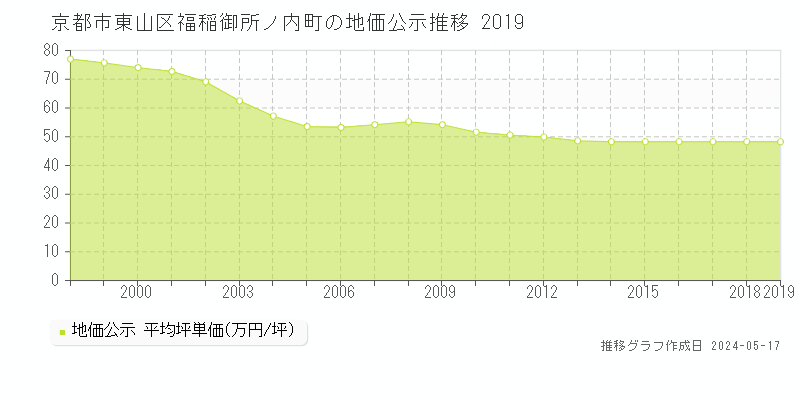 京都市東山区福稲御所ノ内町の地価公示推移グラフ 