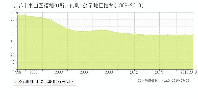 福稲御所ノ内町(京都市東山区)の公示地価推移グラフ(坪単価)[1998-2019年]
