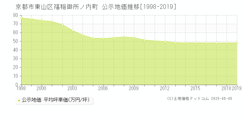 京都市東山区福稲御所ノ内町の地価公示推移グラフ 