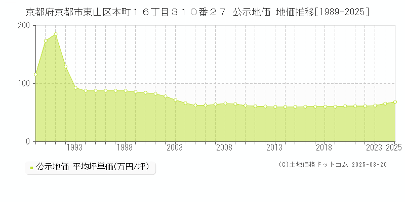京都府京都市東山区本町１６丁目３１０番２７ 公示地価 地価推移[1989-2025]