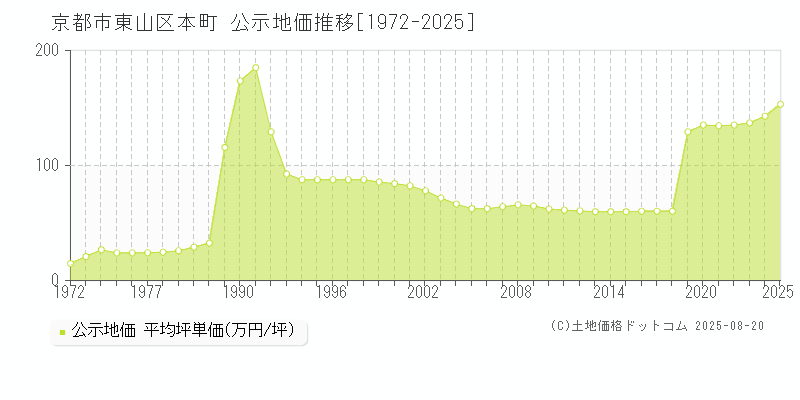 本町(京都市東山区)の公示地価推移グラフ(坪単価)[1972-2025年]