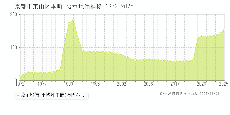 京都市東山区本町の地価公示推移グラフ 