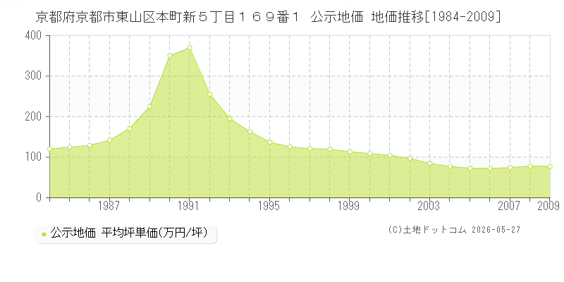 京都府京都市東山区本町新５丁目１６９番１ 公示価格 地価推移[1984-2009]