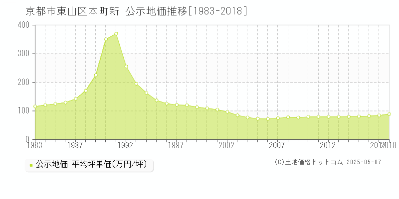 本町新(京都市東山区)の公示地価推移グラフ(坪単価)[1983-2018年]
