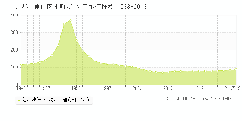 京都市東山区本町新の地価公示推移グラフ 