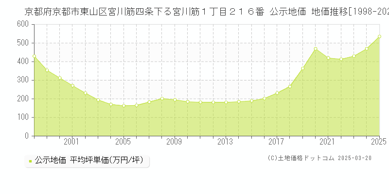 京都府京都市東山区宮川筋四条下る宮川筋１丁目２１６番 公示地価 地価推移[1998-2025]