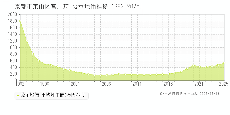 宮川筋(京都市東山区)の公示地価推移グラフ(坪単価)[1992-2025年]