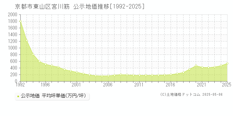 京都市東山区宮川筋の地価公示推移グラフ 