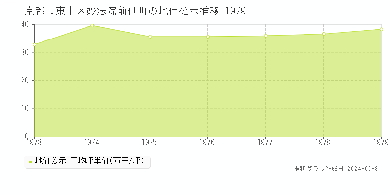 京都市東山区妙法院前側町の地価公示推移グラフ 
