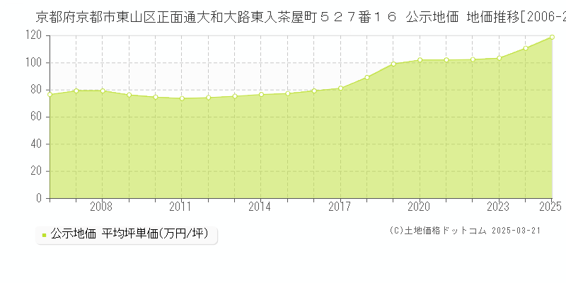 京都府京都市東山区正面通大和大路東入茶屋町５２７番１６ 公示地価 地価推移[2006-2025]