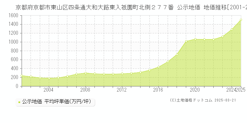 京都府京都市東山区四条通大和大路東入祇園町北側２７７番 公示地価 地価推移[2001-2025]