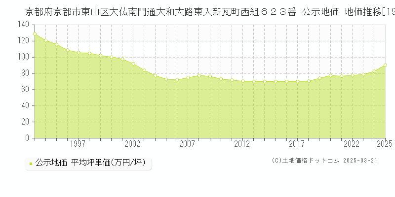 京都府京都市東山区大仏南門通大和大路東入新瓦町西組６２３番 公示地価 地価推移[1993-2025]