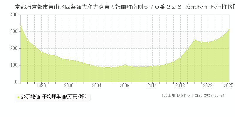 京都府京都市東山区四条通大和大路東入祇園町南側５７０番２２８ 公示地価 地価推移[1993-2025]