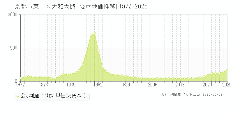 大和大路(京都市東山区)の公示地価推移グラフ(坪単価)[1972-2025年]