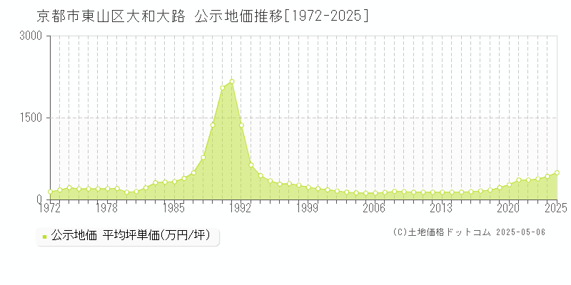 京都市東山区大和大路の地価公示推移グラフ 