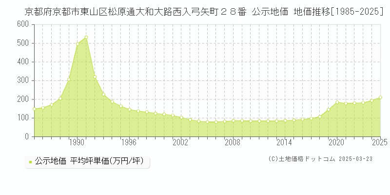 京都府京都市東山区松原通大和大路西入弓矢町２８番 公示地価 地価推移[1985-2025]