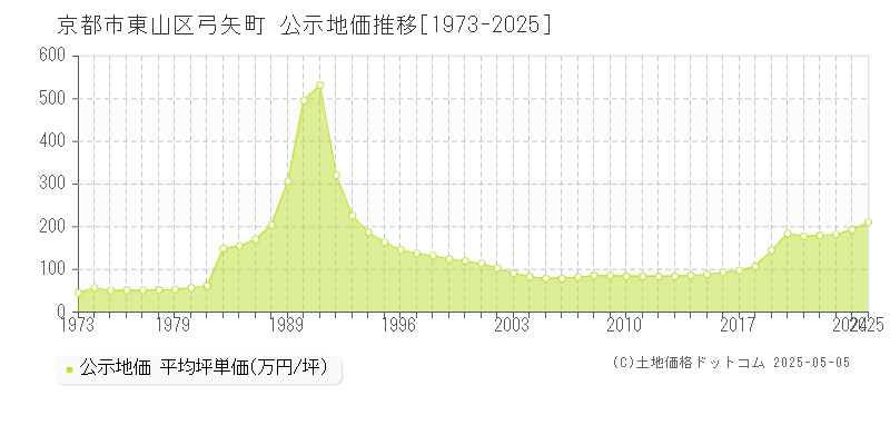 弓矢町(京都市東山区)の公示地価推移グラフ(坪単価)[1973-2025年]
