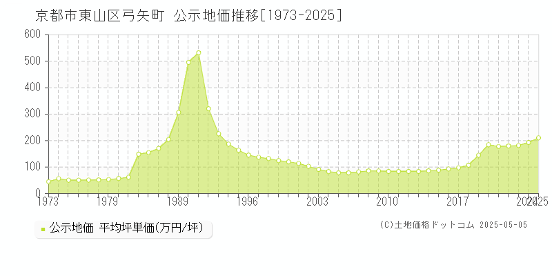 京都市東山区弓矢町の地価公示推移グラフ 