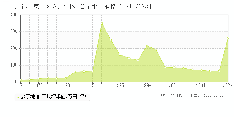 六原学区(京都市東山区)の公示地価推移グラフ(坪単価)[1971-2006年]