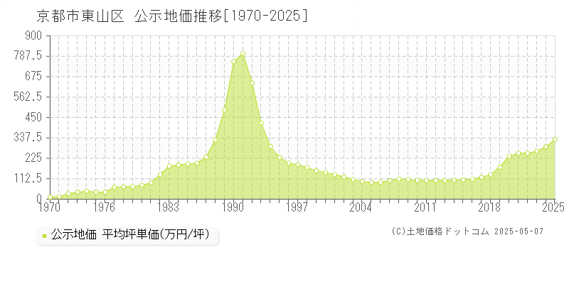 京都市東山区(京都府)の公示地価推移グラフ(坪単価)[1970-2025年]
