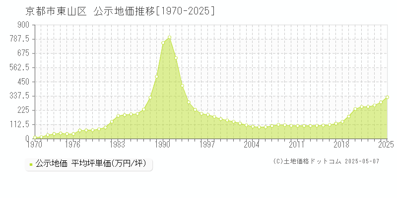 京都市東山区全域の地価公示推移グラフ 