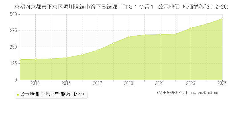京都府京都市下京区堀川通綾小路下る綾堀川町３１０番１ 公示地価 地価推移[2012-2025]