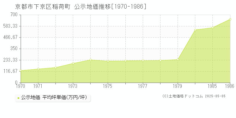 稲荷町(京都市下京区)の公示地価推移グラフ(坪単価)[1970-1986年]