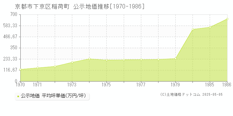 京都市下京区稲荷町の地価公示推移グラフ 