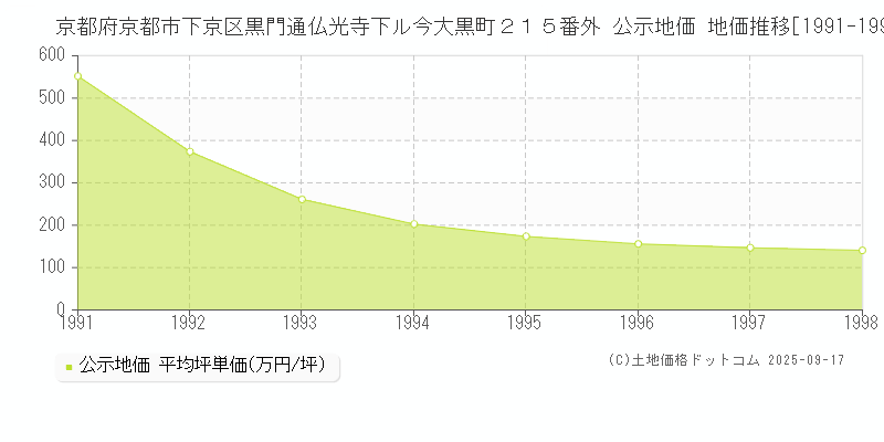 京都府京都市下京区黒門通仏光寺下ル今大黒町２１５番外 公示地価 地価推移[1991-1998]