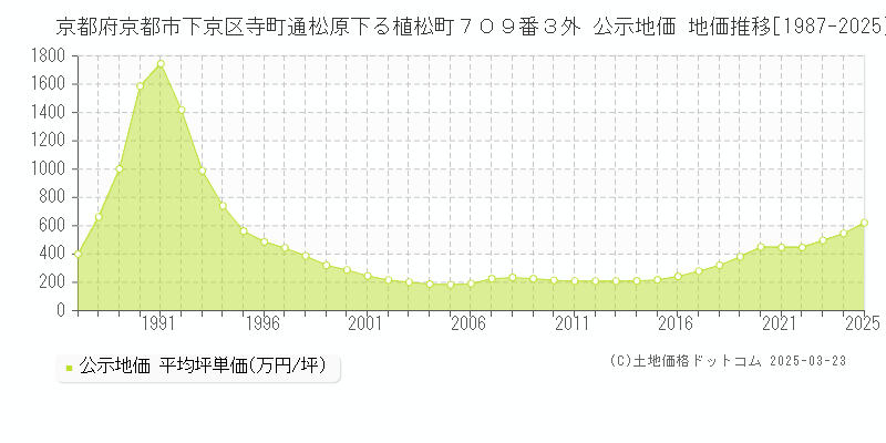 京都府京都市下京区寺町通松原下る植松町７０９番３外 公示地価 地価推移[1987-2025]