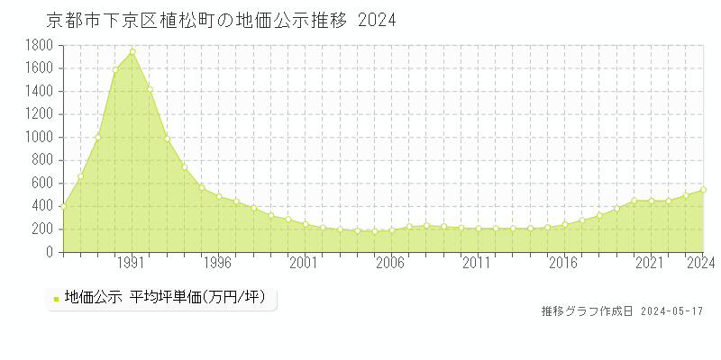 京都市下京区植松町の地価公示推移グラフ 