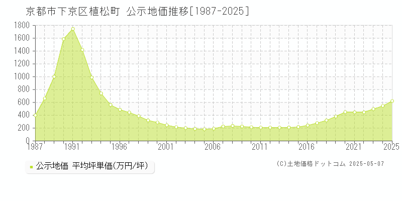 植松町(京都市下京区)の公示地価推移グラフ(坪単価)[1987-2025年]