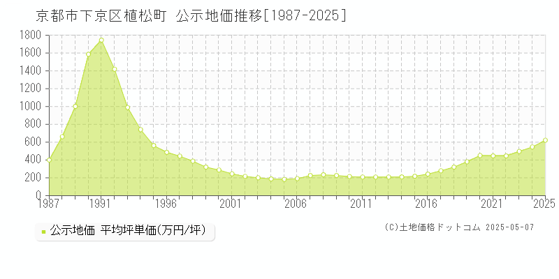 京都市下京区植松町の地価公示推移グラフ 