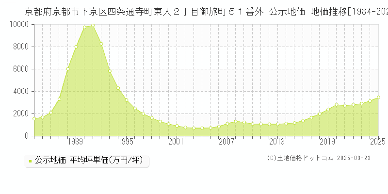 京都府京都市下京区四条通寺町東入２丁目御旅町５１番外 公示地価 地価推移[1984-2025]