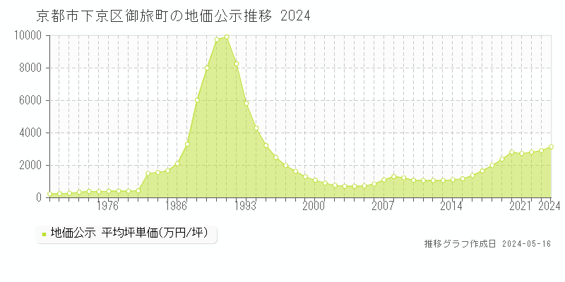 京都市下京区御旅町の地価公示推移グラフ 