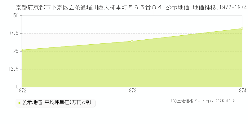 京都府京都市下京区五条通堀川西入柿本町５９５番８４ 公示地価 地価推移[1972-1974]