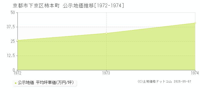 柿本町(京都市下京区)の公示地価推移グラフ(坪単価)[1972-1974年]