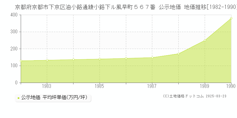 京都府京都市下京区油小路通綾小路下ル風早町５６７番 公示地価 地価推移[1982-1990]