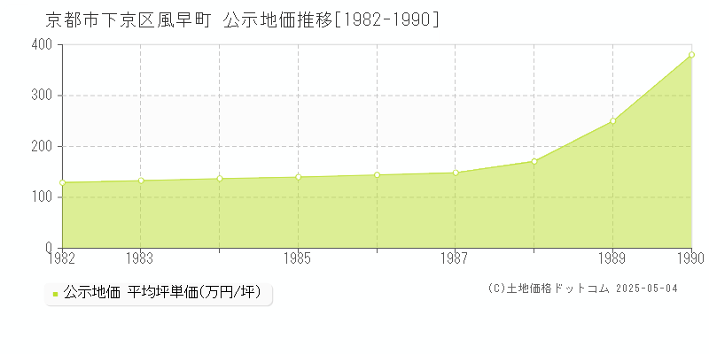 風早町(京都市下京区)の公示地価推移グラフ(坪単価)[1982-1990年]