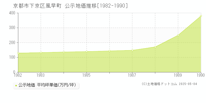 京都市下京区風早町の地価公示推移グラフ 