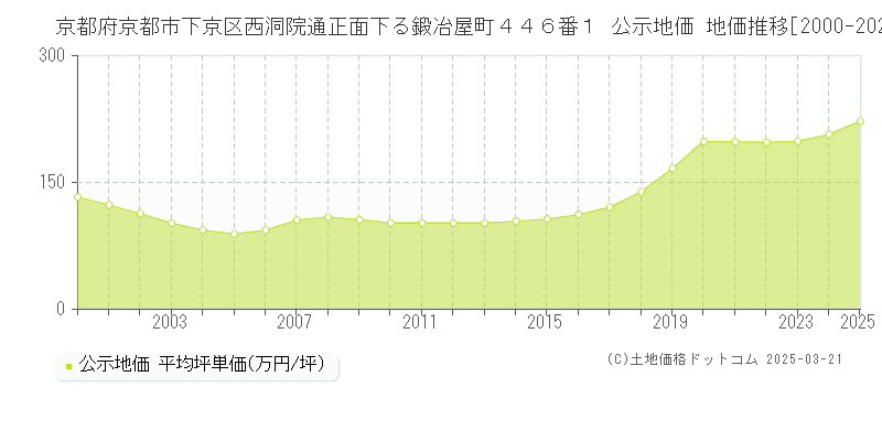 京都府京都市下京区西洞院通正面下る鍛冶屋町４４６番１ 公示地価 地価推移[2000-2025]