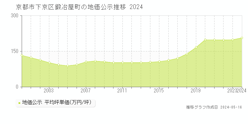 京都市下京区鍛冶屋町の地価公示推移グラフ 
