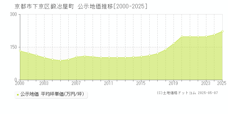 鍛冶屋町(京都市下京区)の公示地価推移グラフ(坪単価)[2000-2025年]