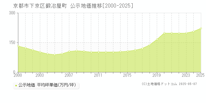 京都市下京区鍛冶屋町の地価公示推移グラフ 