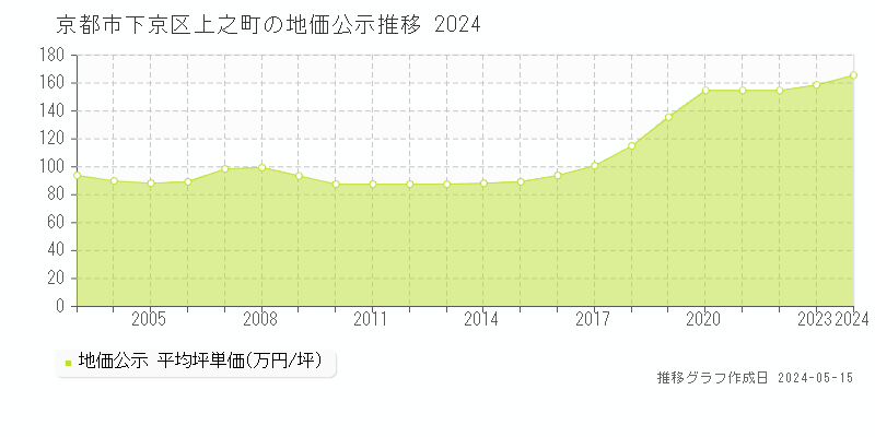 京都市下京区上之町の地価公示推移グラフ 