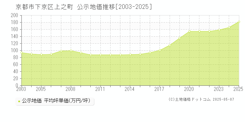 上之町(京都市下京区)の公示地価推移グラフ(坪単価)[2003-2025年]
