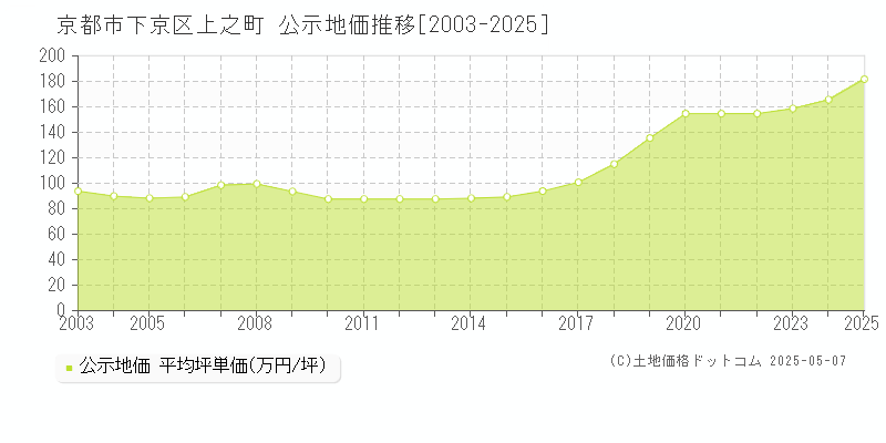 京都市下京区上之町の地価公示推移グラフ 