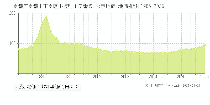 京都府京都市下京区小坂町１７番５ 公示地価 地価推移[1985-2025]