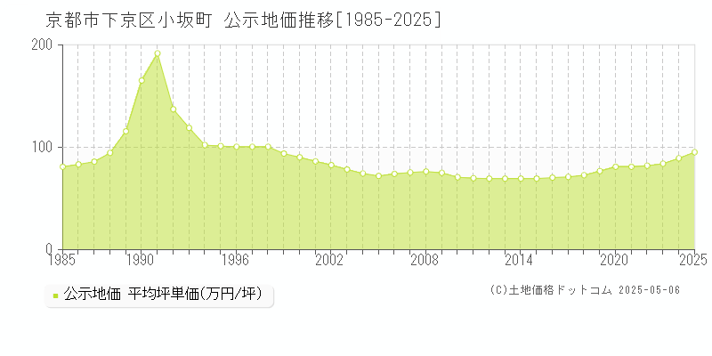 小坂町(京都市下京区)の公示地価推移グラフ(坪単価)[1985-2025年]