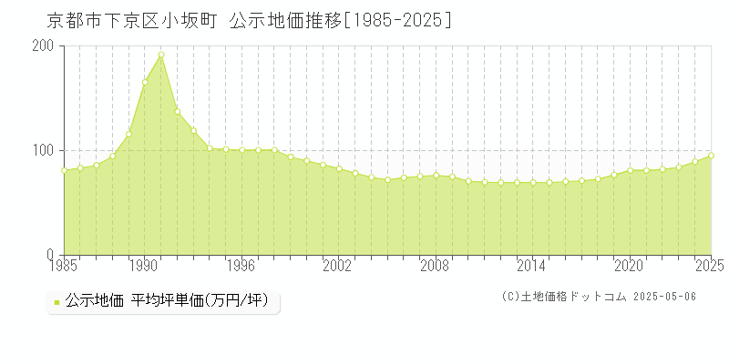 京都市下京区小坂町の地価公示推移グラフ 